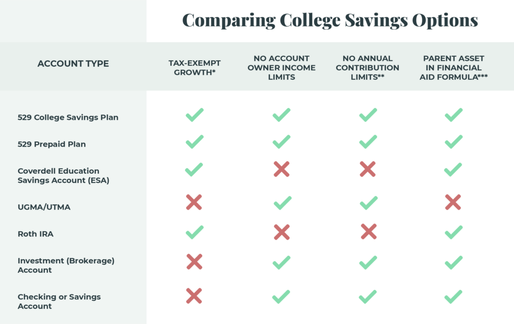 7 college saving options thumbnail