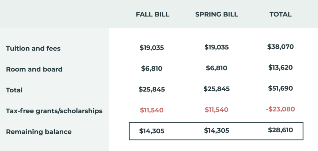 spring and fall semester bills minus scholarships